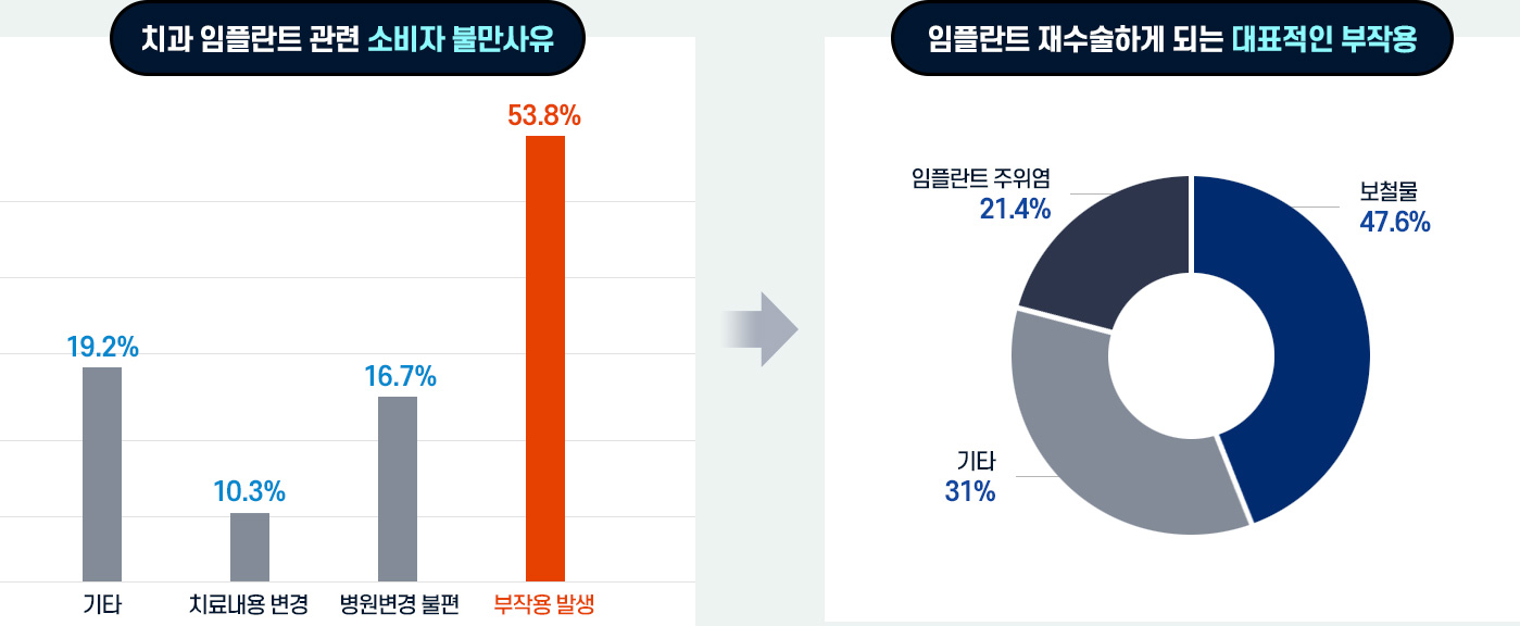 치과 임플란트 관련 소비자 불만사유(부작용 발생 53.8%) / 임플란트 재수술하게 되는 대표적인 부작용(보철물 47.6%, 임플란트 주위염 21.4%, 기타 31%)