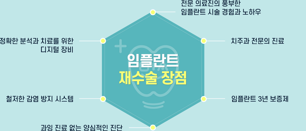 임플란트 재수술 장점 - 전문 의료진의 풍부한 임플란트 시술 경험과 노하우, 치주과 전문의 진료, 임플란트 3년 보증제, 정확한 분석과 치료를 위한 디지털 장비, 철저한 감염 방지 시스템, 과잉 진료 없는 양심적인 진단